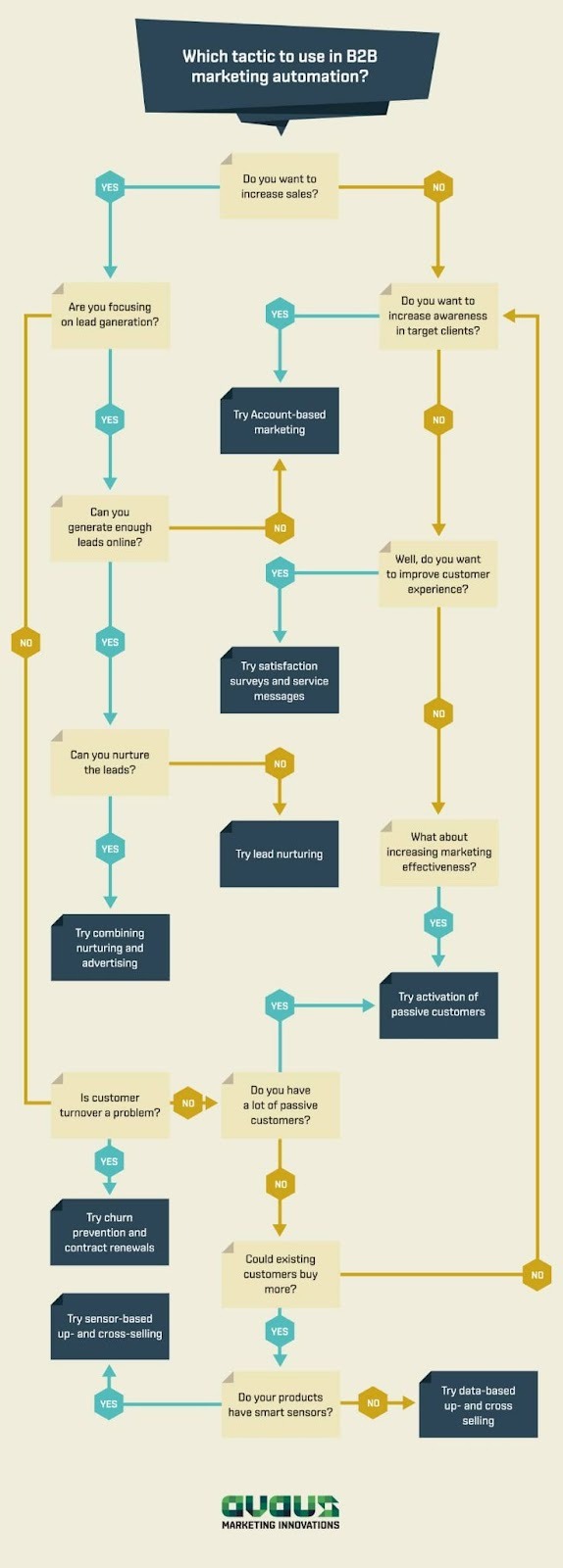 Decision tree for marketing automation