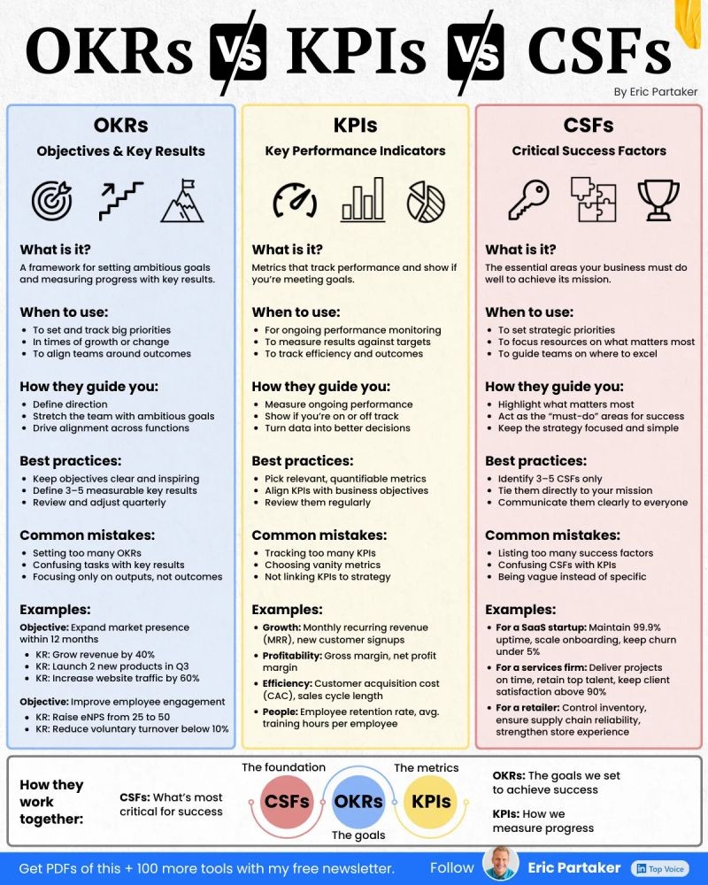 OKRs vs KPIs vs CSFs