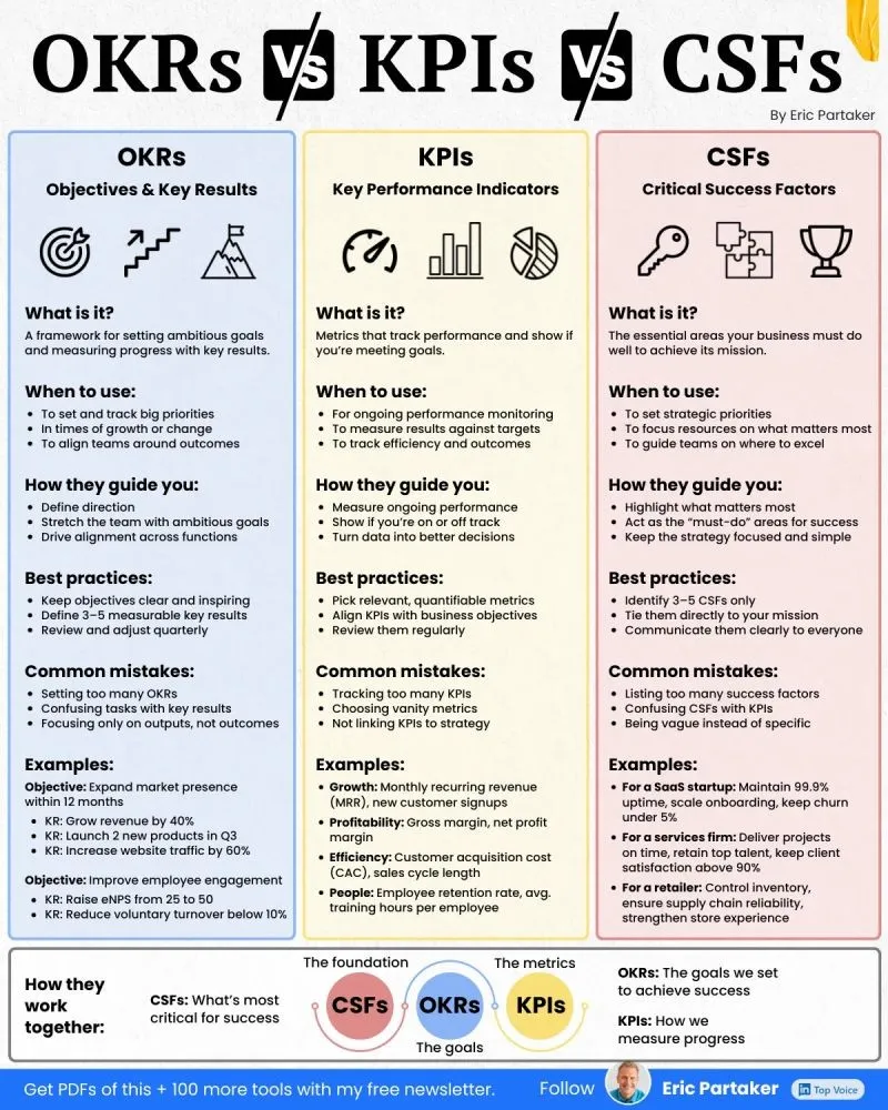 OKRs vs KPIs vs CSFs