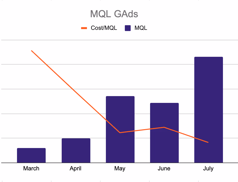 Change in MQLs in Google Ads for Upper Hand