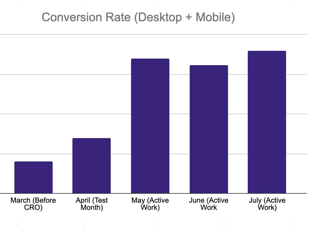 Conversion Rate change for Upper Hand