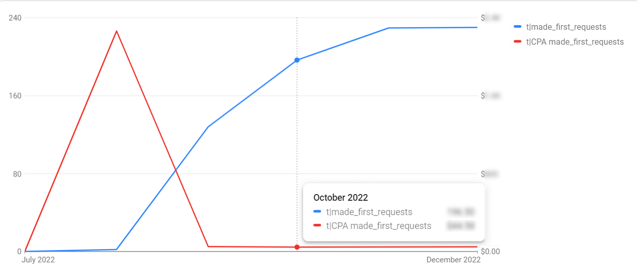 A graph that shows how increased the requests and MRR while controlling the CPA given the 3x increased budget