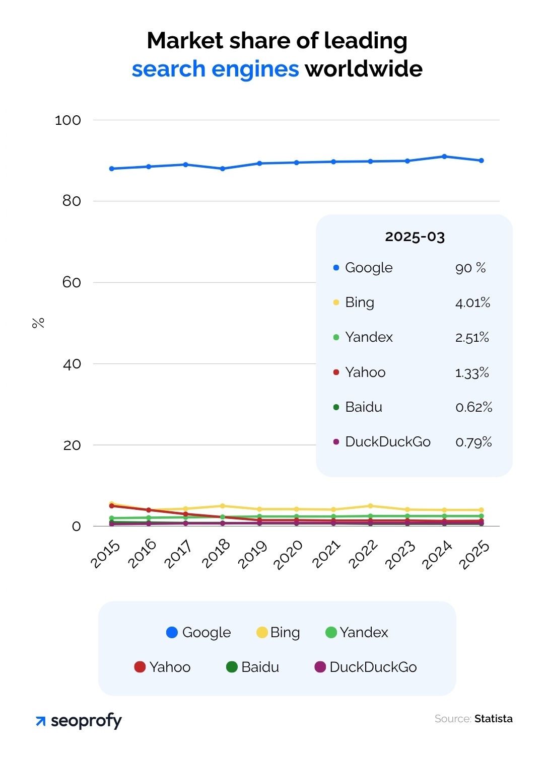 Market share of leading search engines worldwide