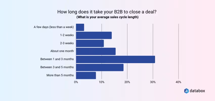 How long does it take your B2B to close a deal?