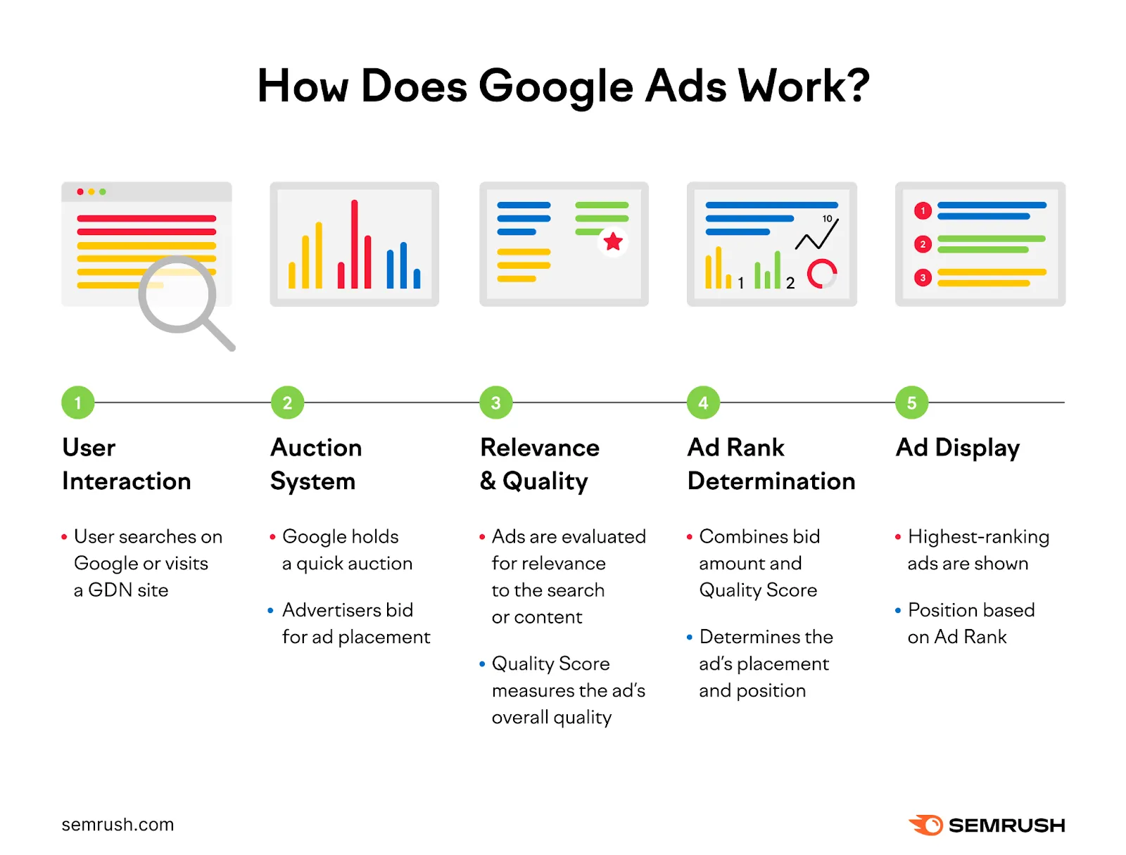 Semrush screenshot: How does Google Ads work?