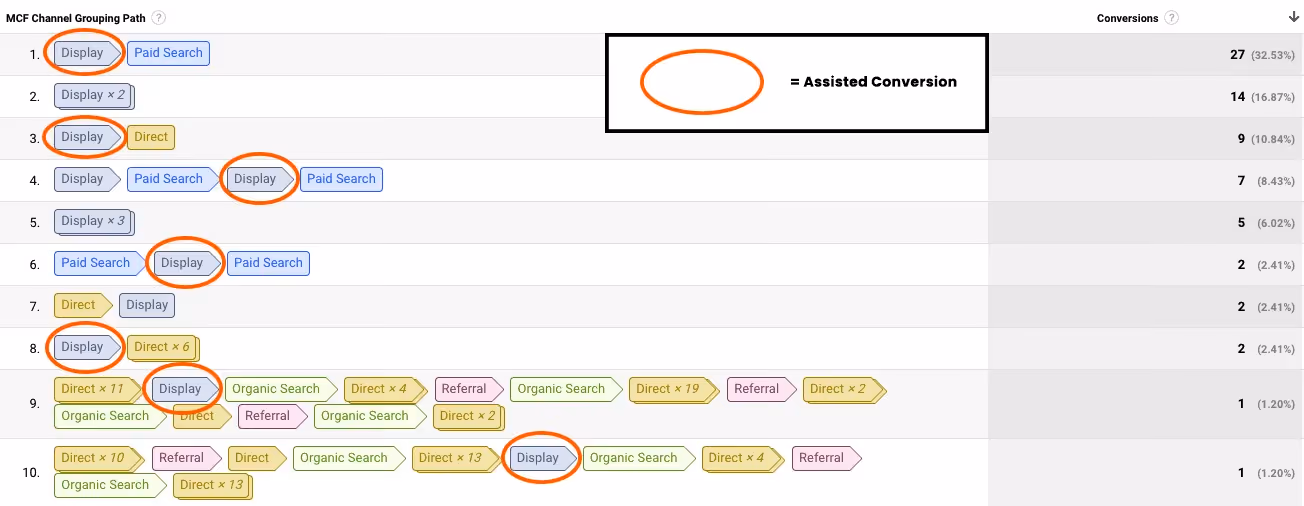 An example of stimulating conversion using Display in various attributions (Source: Firebrand)