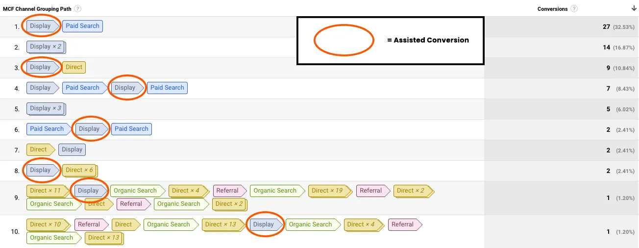 An example of stimulating conversion using Display in various attributions (Source: Firebrand)
