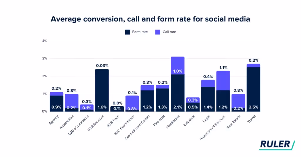 Report from Ruler: Average conversion for paid social