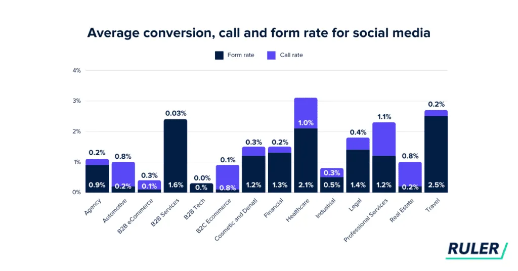 Report from Ruler: Average conversion for paid social