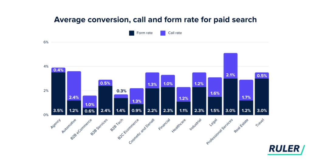 Report from Ruler: Average conversion for paid search