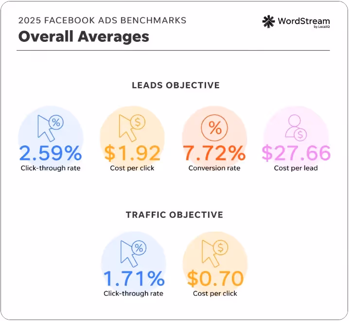 2025 Facebook Ads Benchmarks from WordStream