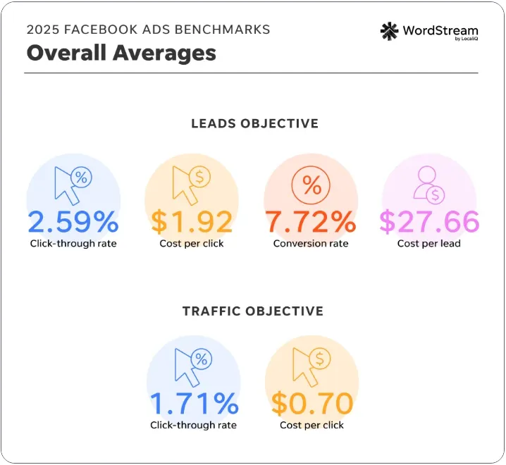 2025 Facebook Ads Benchmarks from WordStream