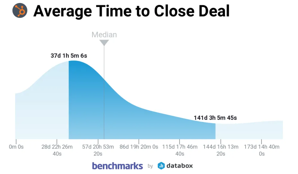 DataBox: average time to close deal