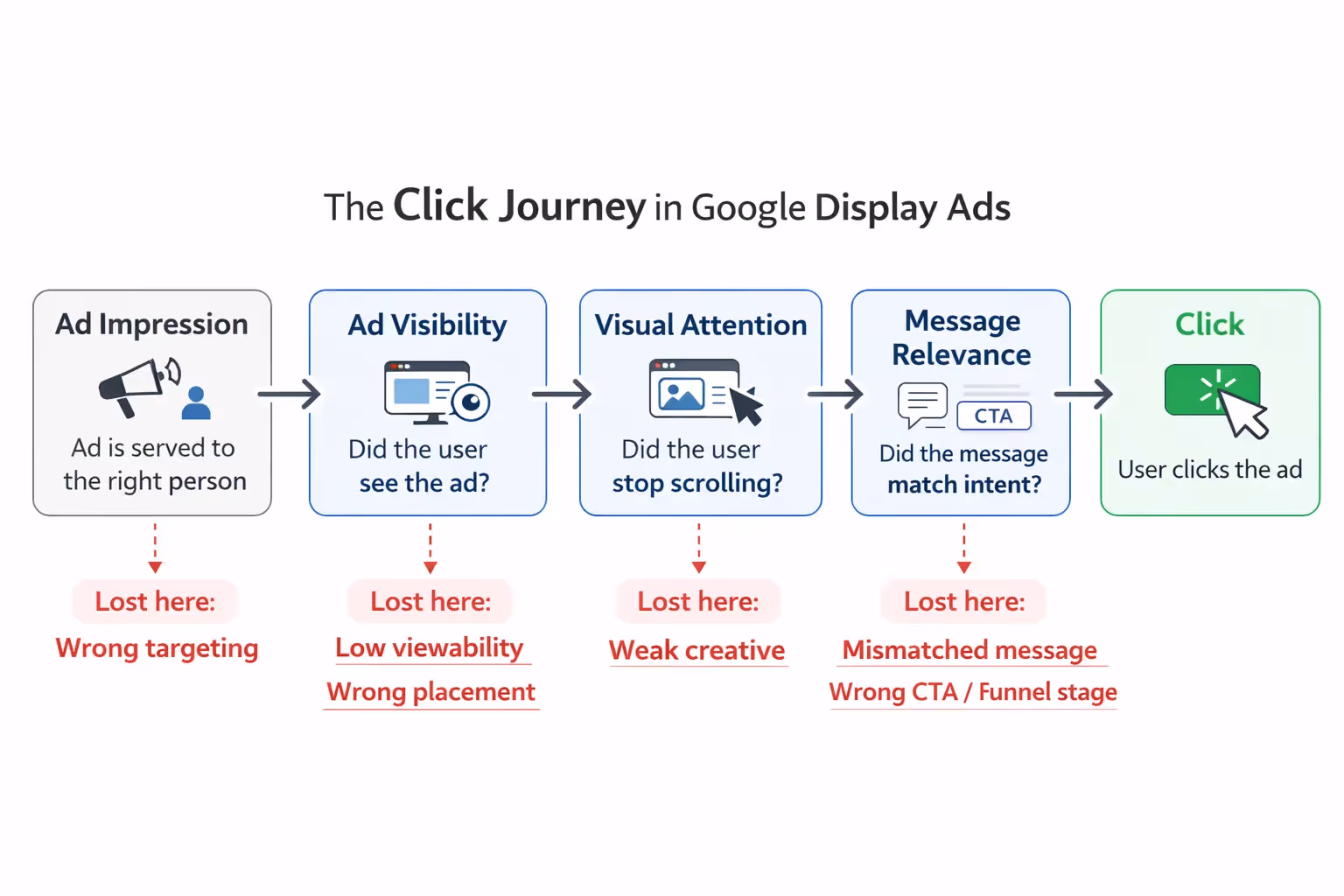 The click journey in Google Display Ads