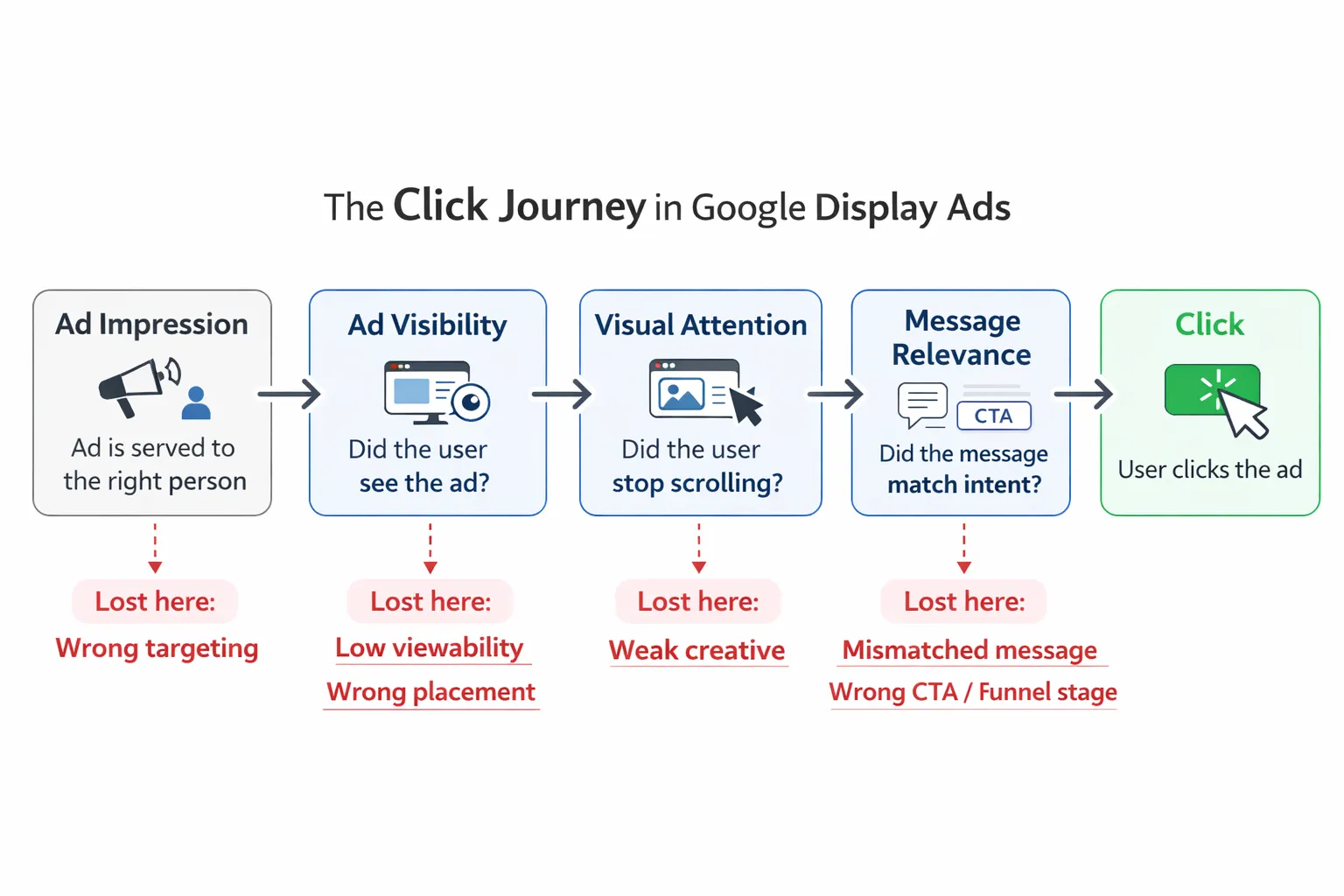 The click journey in Google Display Ads