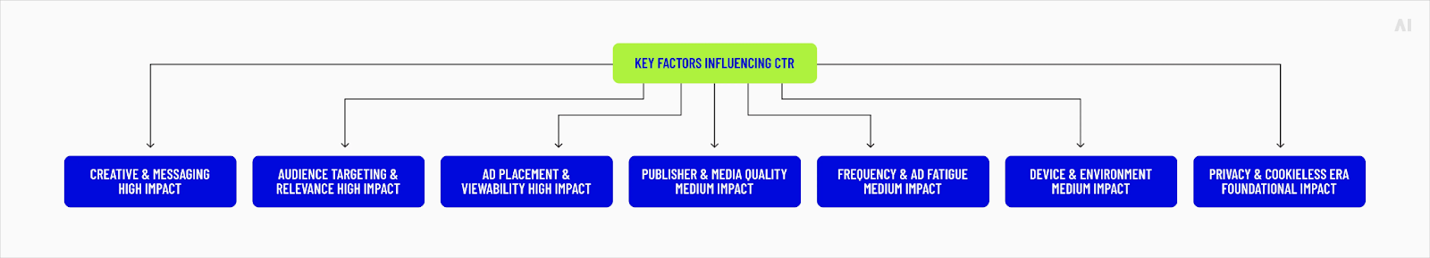 Key factors influencing CTR
