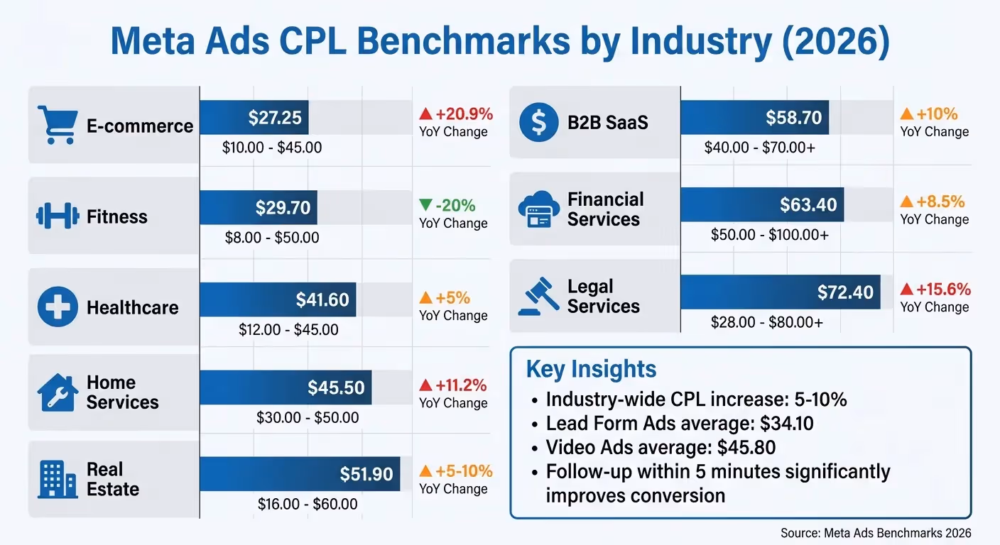 Meta Ads CPL Benchmarks by Industry (2026)