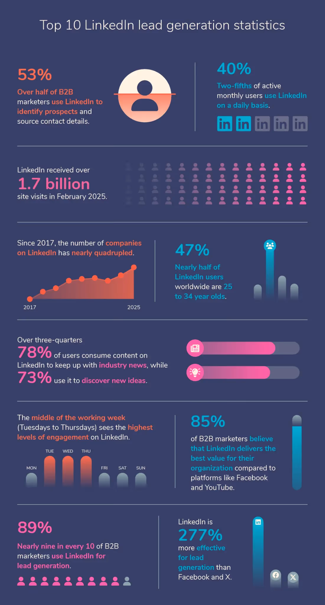 Top 10 LinkedIn lead generation statistics