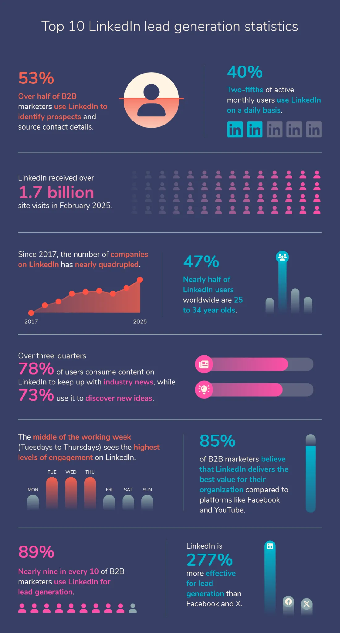 Top 10 LinkedIn lead generation statistics
