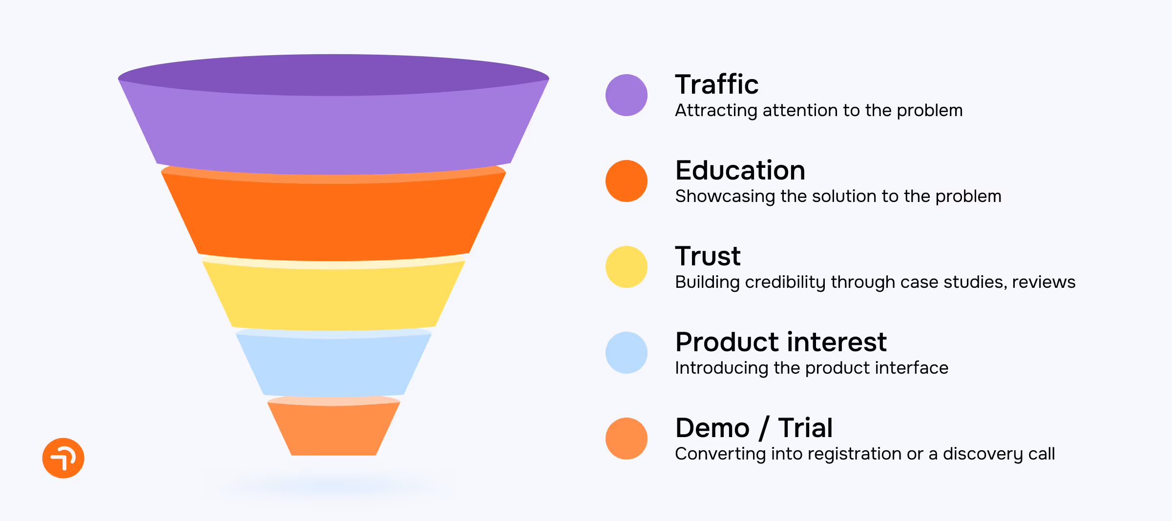 SaaS Funnel Acquisition Example