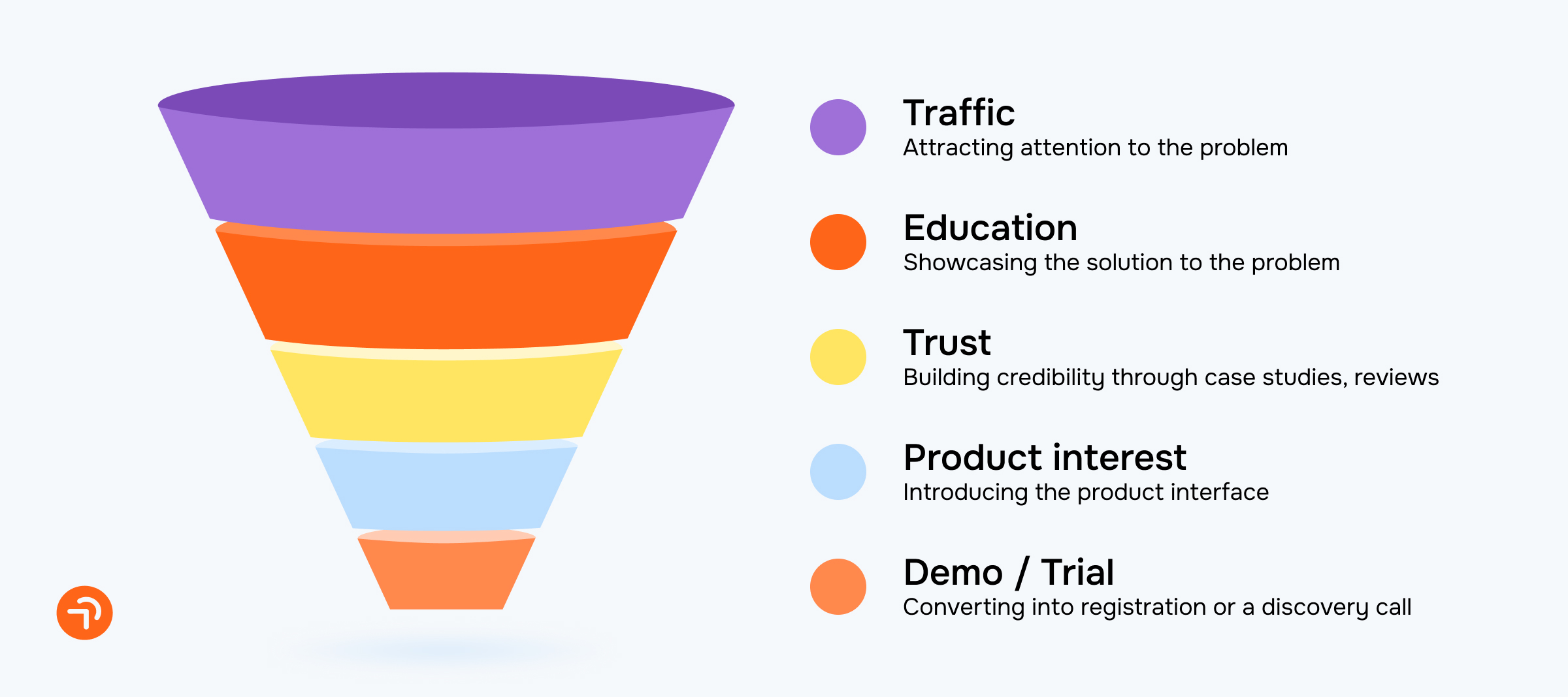 SaaS Funnel Acquisition Example