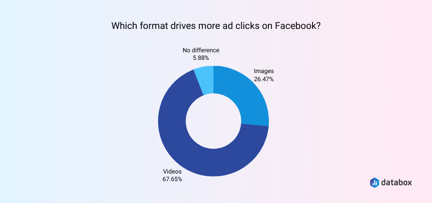 Formats that drive more ad clicks on Facebook