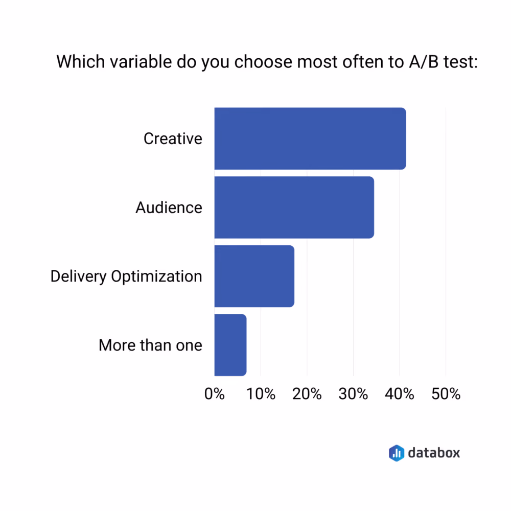 Creative and Copy Testing on Facebook