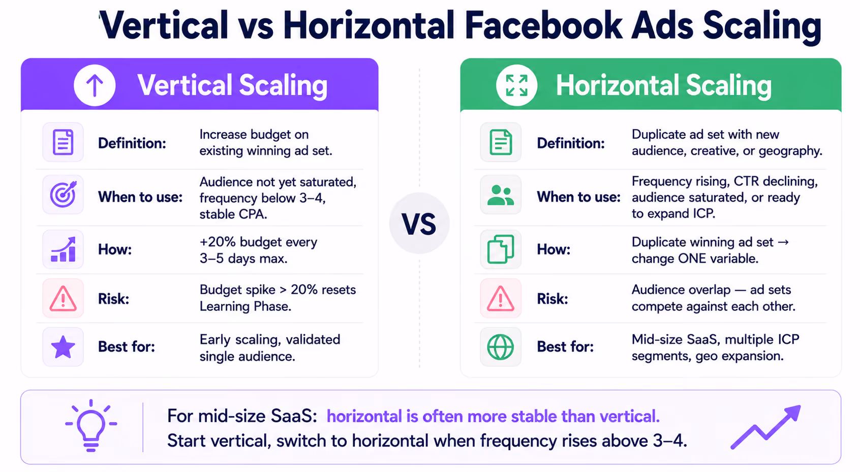 Vertical vs Horizontal Facebook Ads Scaling