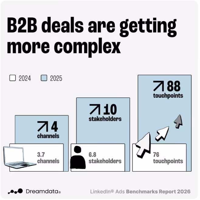 B2B Deals