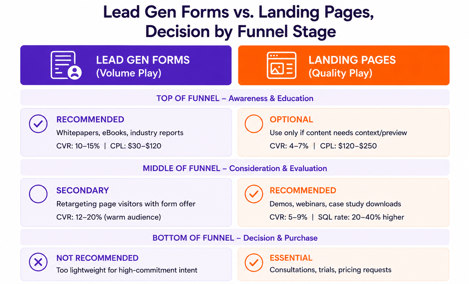 Lead Gens Forms vs Landing Pages