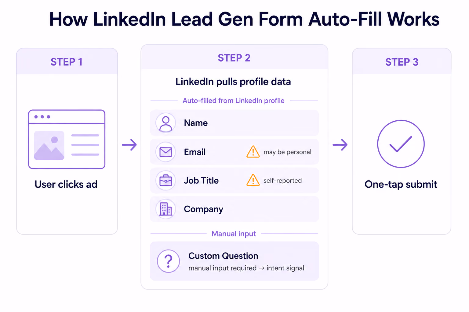 LinkedIn Lead Gen Form