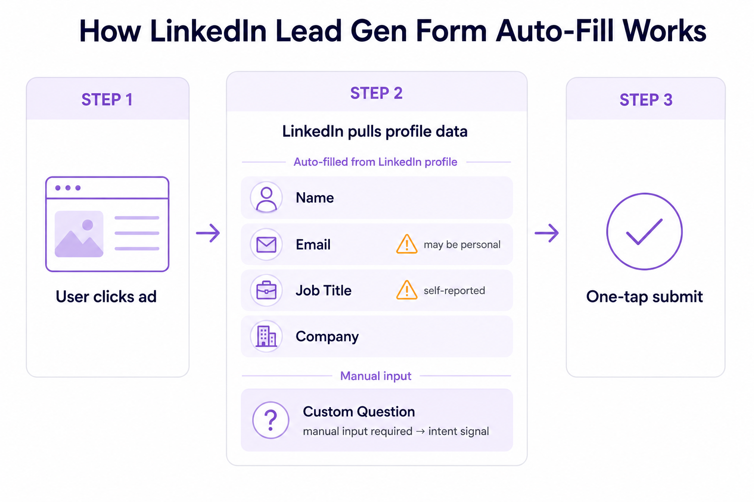 LinkedIn Lead Gen Form