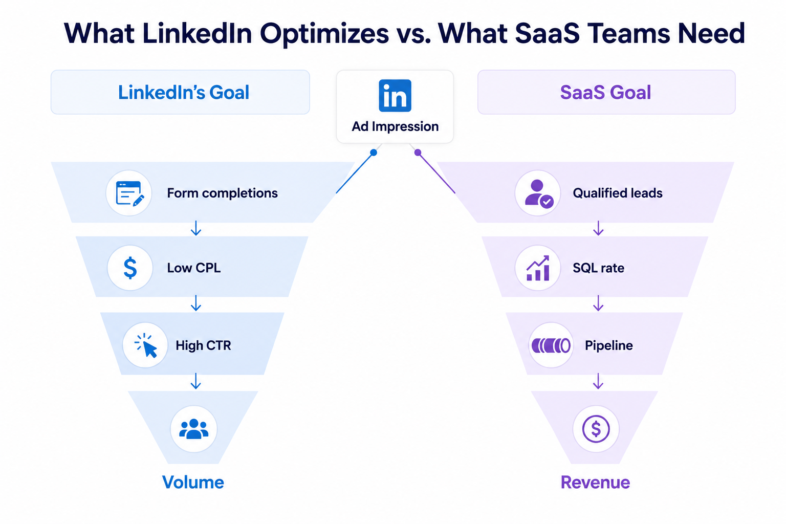 LinkedIn Optimization Funnel