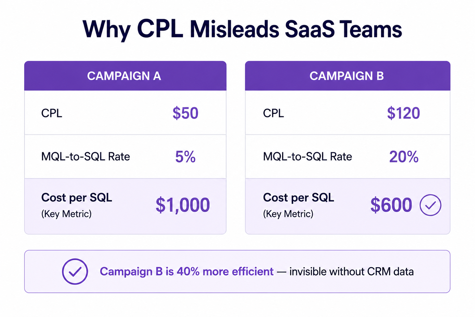 Why CPL Misleads SaaS Teams