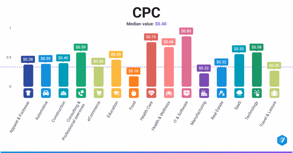 Facebook CPC