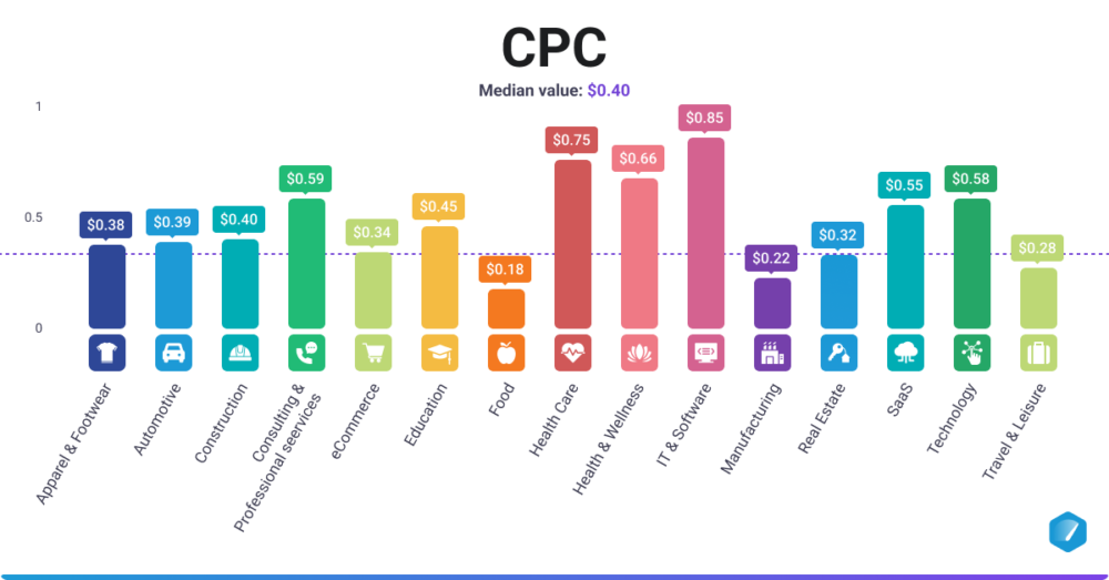 Facebook CPC