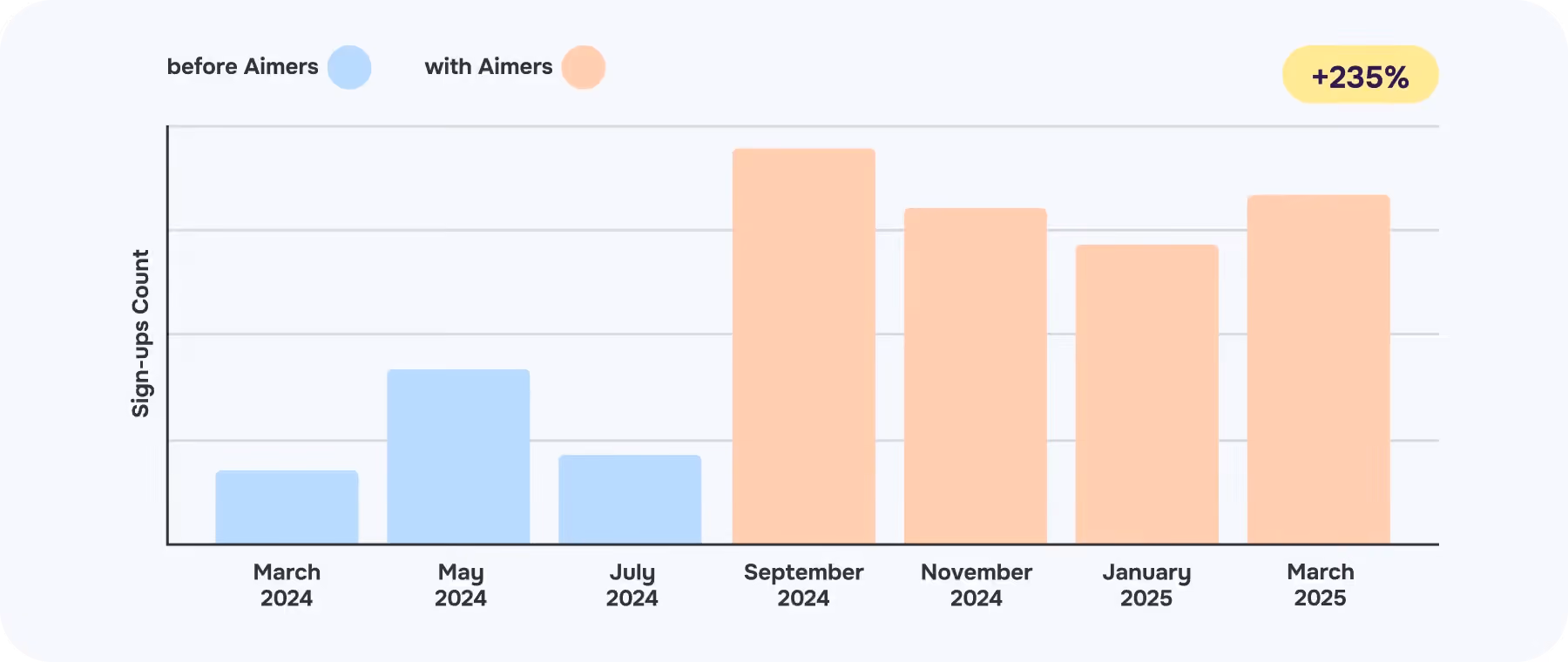 Propello Sign-Ups After Aimers Optimization