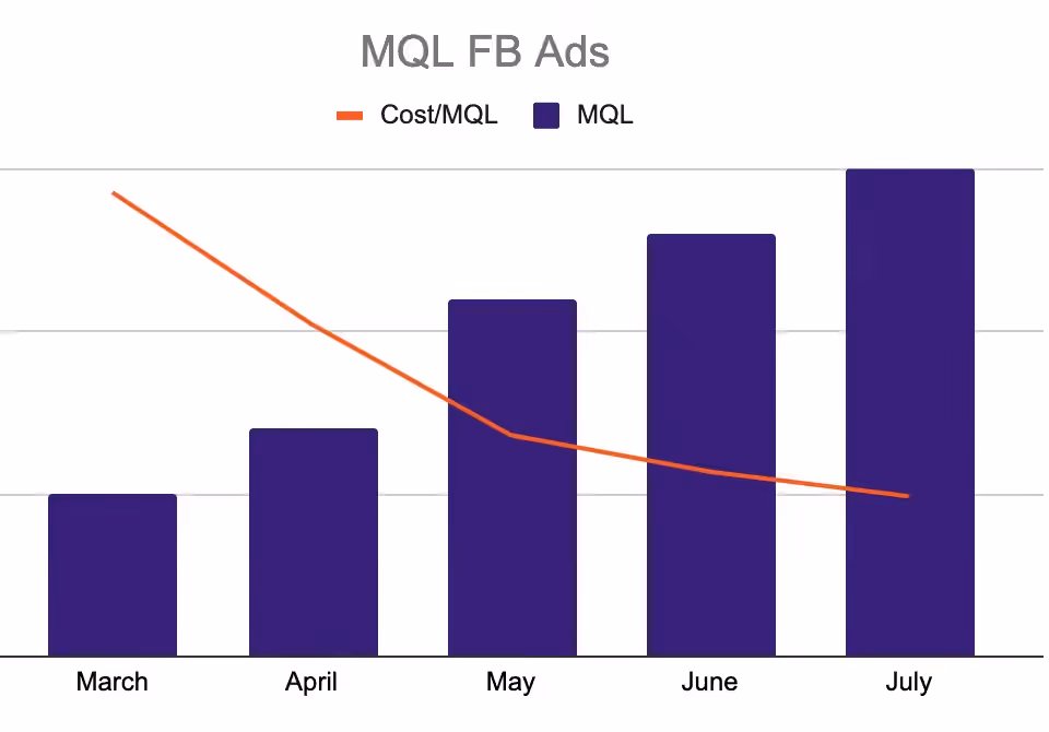 Upper Hand’s MQLs via Facebook Ads