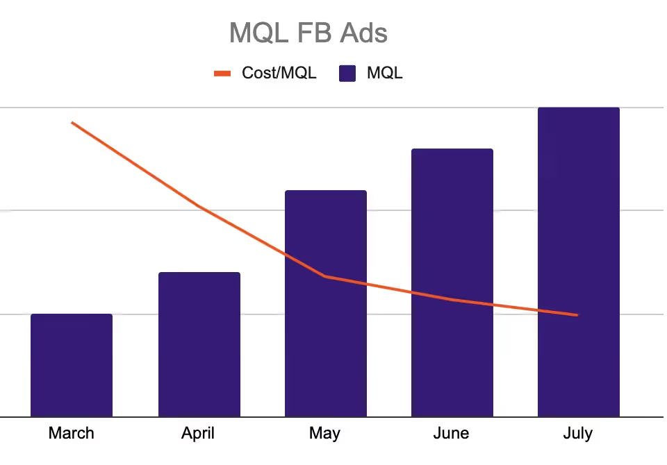 Upper Hand’s MQLs via Facebook Ads