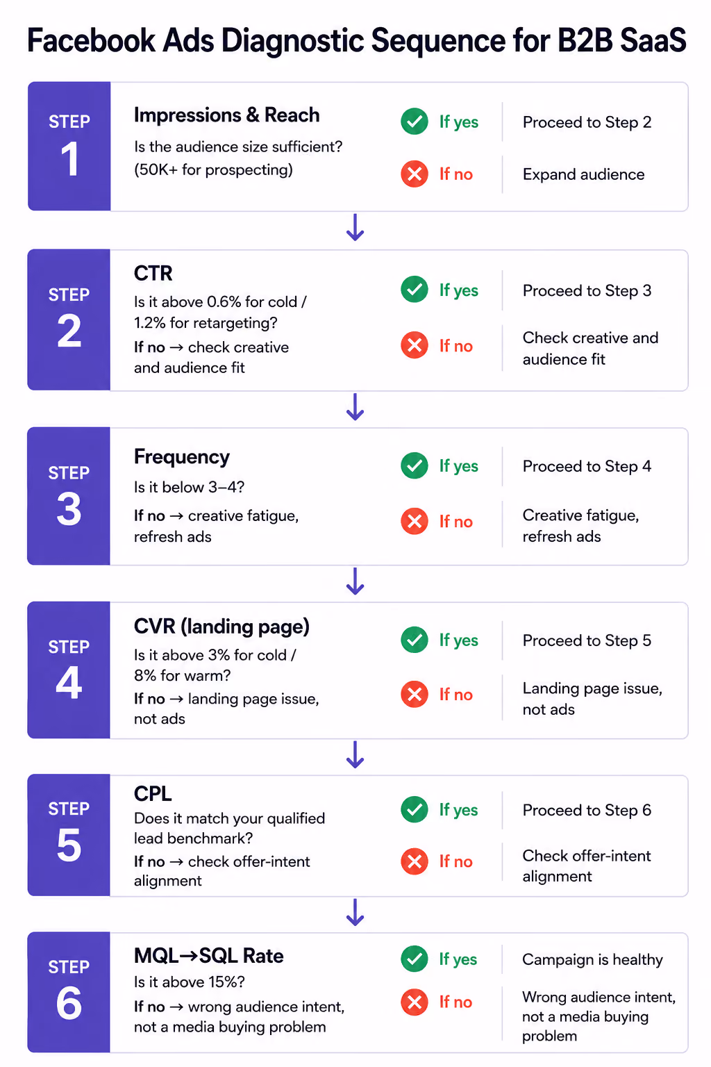 Facebooke Ads Benchmarks to Diagnose Campaign Performance