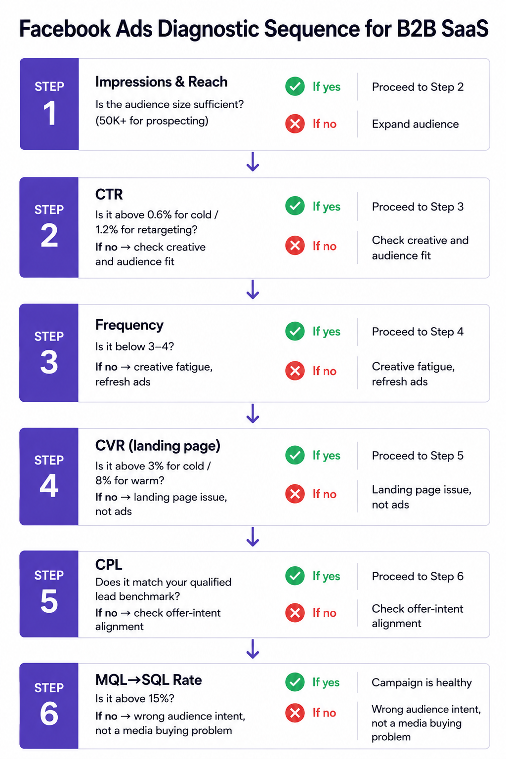 Facebooke Ads Benchmarks to Diagnose Campaign Performance