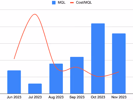 RecMan: MQL Growth and Cost Efficiency After Aimers Optimization