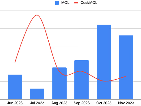 RecMan: MQL Growth and Cost Efficiency After Aimers Optimization