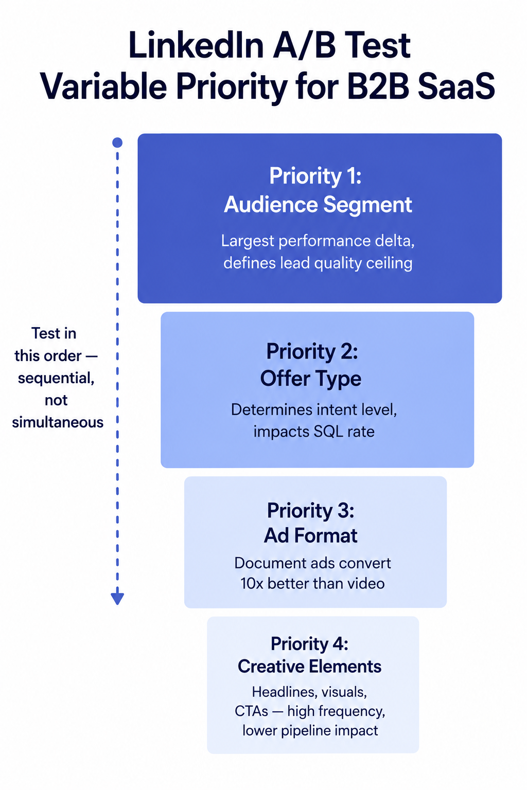 Linkedn A/B Test