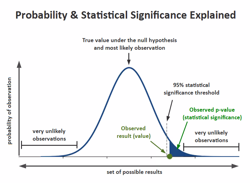 Statistical Significance