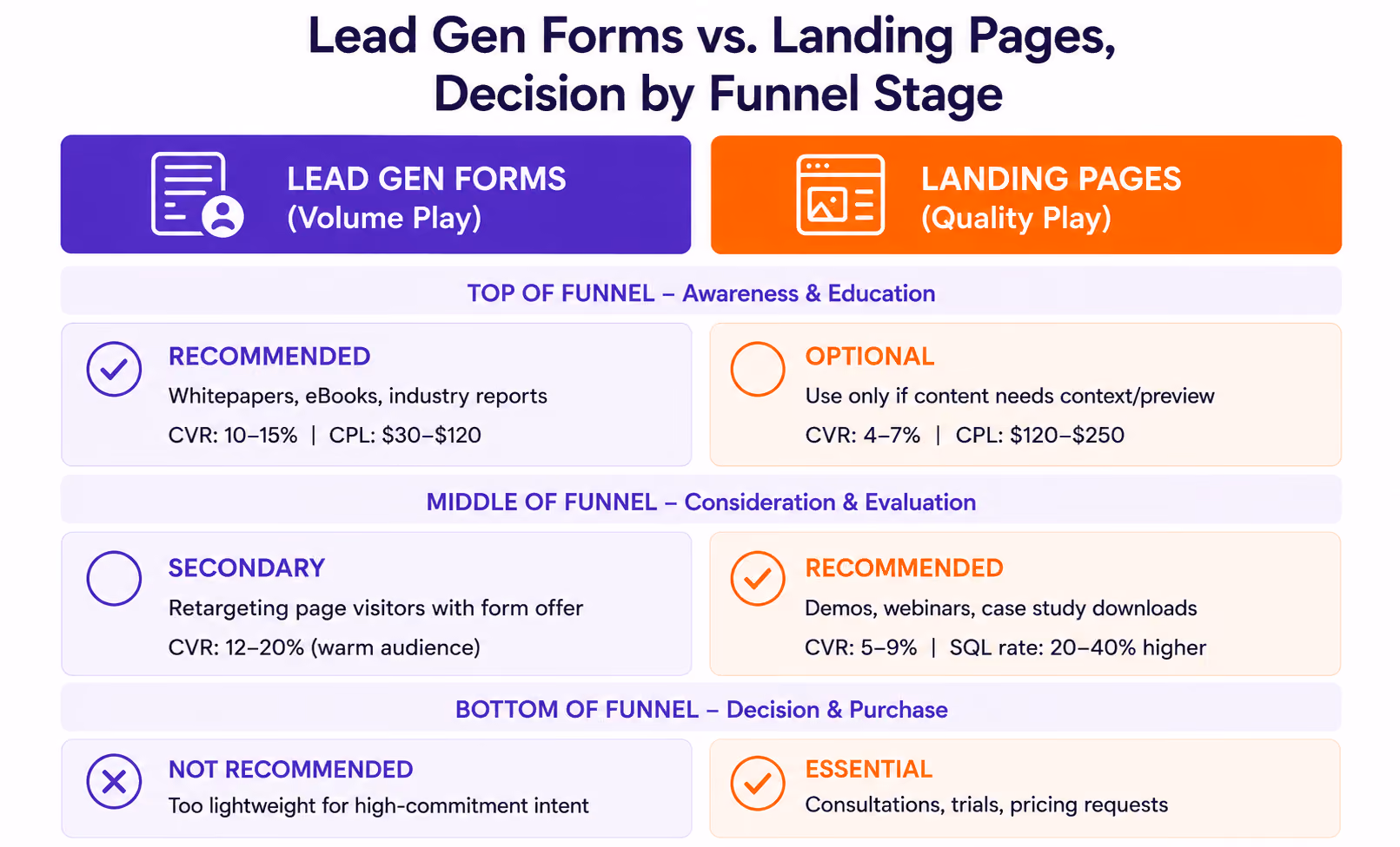 Lead Gen Forms vs. Landing Pages