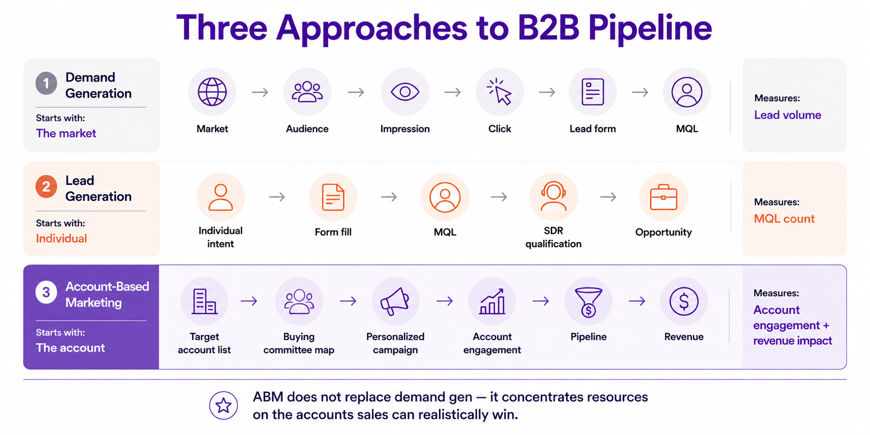 Three Approaches to B2B Pipeline