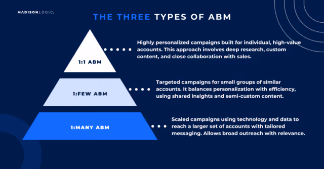 The Three Types of ABM