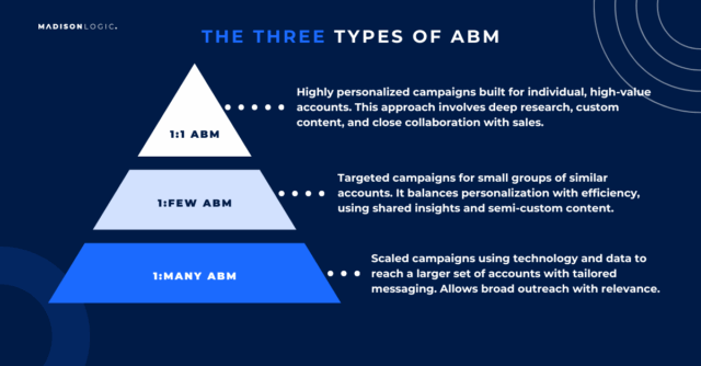 The Three Types of ABM