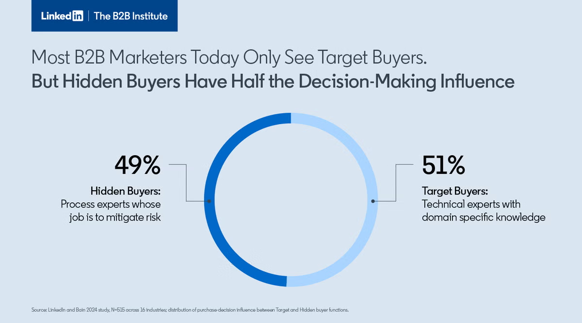 Buyers on LinkedIn